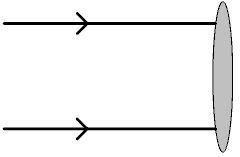 The figure below shows a single lens with two rays of white light incident on it from the left. Sketch the paths of the blue, yellow, and red components of each of these rays to the point where the light from the upper and lower rays would meet.  