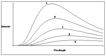   A plot of the continuous spectra of five different stars is shown in the figure. Based on these spectra, which of the stars is the hottest? A)  Star A B)  Star B C)  Star C D)  Star D E)  Star E