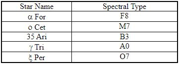   -The table lists the spectral types for each of five stars. Which star in this table would have the greatest surface temperature? A)  a For B)  o Cet C)  35 Ari D)  g Tri E)  x Per