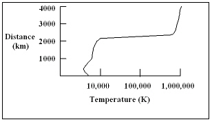   The diagram shows a plot of the temperature of the sun as a function of distance above the bottom of the photosphere. At what distance above the bottom of the photosphere is the temperature of the sun the smallest? A)  1000 km B)  2300 km C)  2500 km to 4000 km D)  500 km E)  a and c
