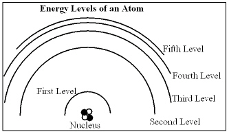 In the diagram below, draw the transition that would emit a photon with the smallest wavelength.  