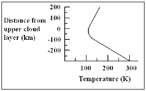 The graph below indicates the temperature of Saturn s atmosphere as a function of distance from the upper cloud layer. Water will condense to form droplets at a temperature of approximately 270 K in the atmosphere of Saturn. At what distance from the upper cloud layer will clouds of water vapor form?   A)  - 250 km B)  - 150 km C)  0 km D)  150 km E)  250 km