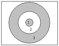 <strong>The diagram below shows a cross section of the interior of Uranus. Which of the regions do current computer models suggest is composed primarily of liquid water? The lowest pressure regions will be gaseous. </strong> A) region 1 B) regioN<sub>2</sub> C) region 3 D) all of the regions E) none of the regions