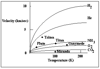 The graph below plots the escape velocity of several solar system objects along the vertical axis and the surface temperature along the horizontal. The lines plotted in the figure are the fastest speeds of gas particles as a function of temperature for various gases. Which of the gases plotted in this diagram could be retained by Miranda?   A)  only CO<sub>2</sub> B)  only NH<sub>3</sub> C)  CO<sub>2</sub> , NH<sub>3</sub>, and O<sub>2</sub> D)  all of them E)  none of them