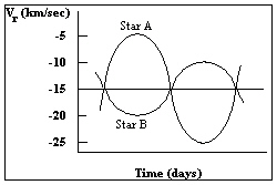 The diagram below shows the radial velocity curve of a double-line spectroscopic binary. Based on this radial velocity curve, which of the following statements is correct?   A)  Star A is twice the mass of star B. B)  Star B is twice the mass of star A. C)  Star A is ten times the mass of star B. D)  Star B is ten times the mass of star A. E)  Star A and Star B have the same mass.