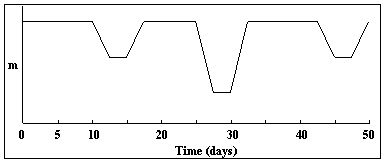 In the light curve below, what is the period of the eclipsing binary?   A)  5 days B)  32.5 days C)  7.5 days D)  42.5 days E)  50 days