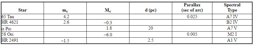Use the chart below to answer the following question(s) .   -From the data given, which star in the table has the greatest diameter? A)  65 Tau B)  HR 4621 C)  a Pic D)  58 Ori E)  HR 2491
