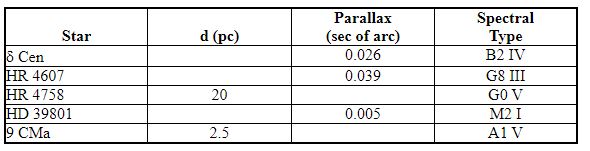 Use the chart below to answer the following question(s) .   -Which star in the table is the closest to Earth? A)  d Cen B)  HR 4607 C)  HR 4758 D)  HD 39801 E)  9 CMa
