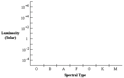 On the HR diagram below, indicate the location of the white dwarf stars.  