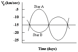 Below is a radial velocity curve for a spectroscopic binary. Which of the stars is most massive? ____________________  