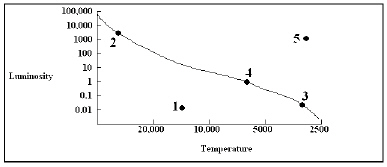 In the diagram below, which point indicates the location on the HR diagram of a one solar mass star when it undergoes helium flash?   A)  1 B)  2 C)  3 D)  4 E)  5