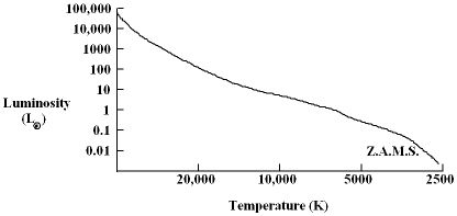 On the diagram below, draw the evolutionary track of the sun from the time it reaches the main sequence until it becomes a white dwarf. Label the major stages on this track.  