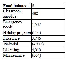 On a financial balance sheet, debts (negative numbers) are denoted within parentheses. Assets (positive numbers) are written without parentheses. What is the 1,989 fund balance for the school whose financial records are shown in the table below? Fund balance = $__________