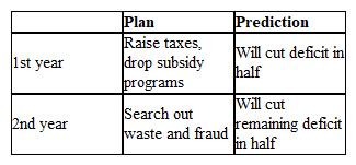 A politician proposed a two-year plan for cutting a county's $36 million budget deficit, as shown in the table below. If this plan is put into effect, what will be the change (in millions of dollars) in the county's financial status in two years? The budget deficit will be reduced by $__________ million.