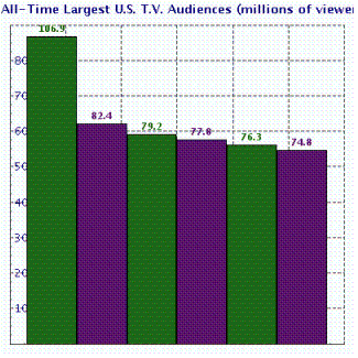 The following bar chart shows the six most-watched television shows of all time:  Mash,   Dallas,   Cheers,   The Day After,   Roots,  and  Seinfeld.  What was the combined total audience of all six shows?   A)  499.4   million B)  497.4   million C)  497.5   million D)  487.4   million E)  486.3   million