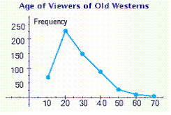 <strong>Which of the following illustrations best represents a bar graph? </strong> A) B) C) D) E)
