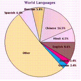 Refer to the pie graph that shows the world's languages and the percentages of the population that speak them. What percentage of the world's population does not speak either Chinese or German?   A)  97.6% B)  81.1% C)  90.2% D)  4.8% E)  91.6%
