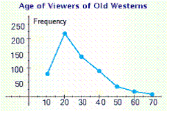 <strong>Which of the following illustrations is a histogram?</strong> A) B) C) D) E)