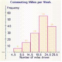 <strong>Which of the following illustrations is a histogram?</strong> A) B) C) D) E)