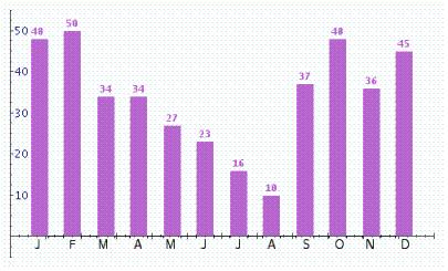 Use the following bar graph to find the average number of therms of natural gas used per month.  
