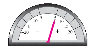 During normal operation, the ammeter on a car reads + 5. (See the illustration below.)    If the headlights, which draw a current of 8 amps, and the radio, which draws a current of 3 amps, are both turned on, what number will the ammeter register?  __________ amps