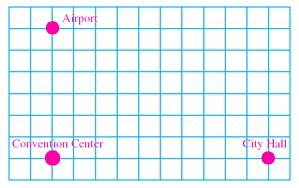 In the city map illustrated below, the streets form a grid. Each street is 0.24 miles apart. Find the distance of a trip from the airport to city hall.   __________ miles<div style=padding-top: 35px> 