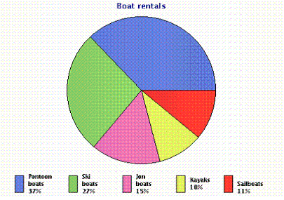 Use the following pie graph to find what percent of the boat rentals were  kayaks or ski boats .   A)  37% B)  26% C)  10% D)  38% E)  35%