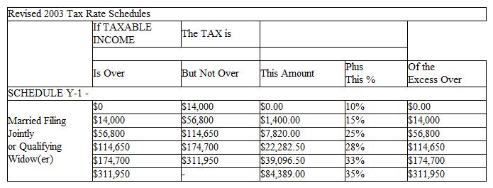 <strong>Raul has an adjusted income of $153,850, is married, and files jointly. Compute his tax. </strong> A) $32,082.50 B) $10,976.00 C) $33,258.50 D) $22,282.50 E) $22,377.50