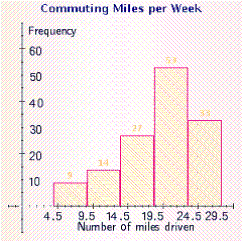<strong>Which of the following illustrations best represents a bar graph? </strong> A) B) C) D) E)