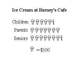 <strong>Refer to the pictograph. How much more money did parents spend than children? </strong> A) $150 B) $105 C) $175 D) $180 E) $145