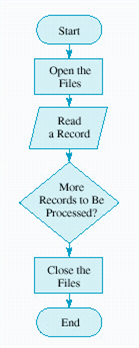 A flowchart, such as the one in the figure below, shows a sequence of steps to be performed by a computer to solve a given problem. When designing a flowchart, the programmer uses a set of standardized symbols to represent various operations to be performed by the computer. Match the following blocks with the corresponding figure.    