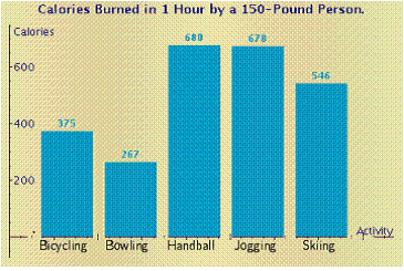  The following bar chart gives the number of calories burned by a 150-pound person during 1 hour of various exercises. Use the bar char to determine the number of calories burned during 1 hour of skiing.   A)   272 \text { calories }  B)   545 \text { calories }  C)   267 \text { calories }  D)   546 \text { calories }  E)   \text { none of these }
