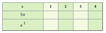 Fill in the table below to find the sequences formed by substituting the first four counting numbers into the expressions 5 n and   .   A)    B)    C)    D)   