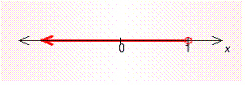 For the graph below, write an inequality whose solution is the graph.   A)    B)    C)    D)    E)   