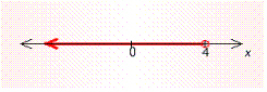 For the graph below, write an inequality whose solution is the graph.  
