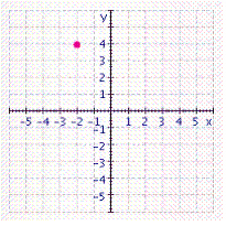 Give the coordinates of the point in the figure.   A)    B)    C)    D)    E)   