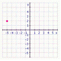 Give the coordinates of the point in the figure.   A)    B)    C)    D)    E)   