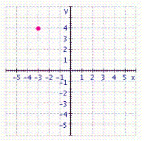 Give the coordinates of the point in the figure.  