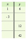 For the equation, complete the given table.     A)    B)    C)    D)    E)   