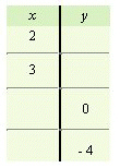 For the following equation, complete the given table.     A)    B)    C)    D)    E)   