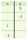 For the following equation, complete the given table.     A)    B)    C)    D)    E)   