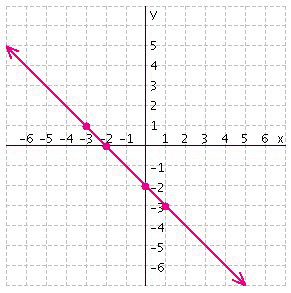 Use the graph to complete the following table.     A)    B)    C)    D)    E)   