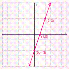 Find the slope and y -intercept for the line.   A)      B)      C)      D)      E)     