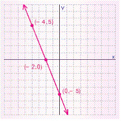 Find the slope and y -intercept for the line.   A)      B)      C)      D)      E)     