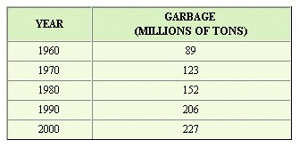 The following table and line graph give the annual production of garbage in a country for some specific years. Find the slope of each of the four line segments, A , B , C , and D .     A)  Slopes: A , 3.4; B , 2.9; C , 5.4; D , 2.1. B)  Slopes: A , 3.6; B , 3.0; C , 5.1; D , 2.0. C)  Slopes: A , 3.4; B , 3.0; C , 5.4; D , 2.0. D)  Slopes: A , 3.6; B , 3.0; C , 5.4; D , 2.1. E)  Slopes: A , 3.6; B , 2.9; C , 5.1; D , 2.1.