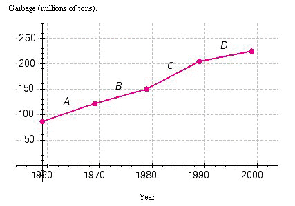 The following table and line graph give the annual production of garbage in a country for some specific years. Find the slope of each of the four line segments, A , B , C , and D .     A)  Slopes: A , 3.4; B , 2.9; C , 5.4; D , 2.1. B)  Slopes: A , 3.6; B , 3.0; C , 5.1; D , 2.0. C)  Slopes: A , 3.4; B , 3.0; C , 5.4; D , 2.0. D)  Slopes: A , 3.6; B , 3.0; C , 5.4; D , 2.1. E)  Slopes: A , 3.6; B , 2.9; C , 5.1; D , 2.1.