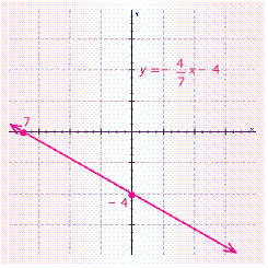 Find the slope and y -intercept for the following equation by writing it in the form   Then, graph the equation.   A)    B)    C)    D)   