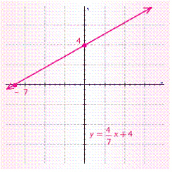 Find the slope and y -intercept for the following equation by writing it in the form   Then, graph the equation.   A)    B)    C)    D)   