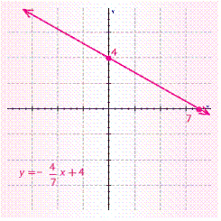 Find the slope and y -intercept for the following equation by writing it in the form   Then, graph the equation.   A)    B)    C)    D)   