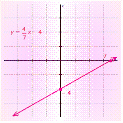 Find the slope and y -intercept for the following equation by writing it in the form   Then, graph the equation.   A)    B)    C)    D)   